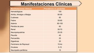 Manifestaciones Clínicas Prevalencia en pacientes
Hematológicas 100
Artritis, Artralgia o Mialgia 80-90
Cutáneas 85
Fiebre 55-85
Astenia 80-100
Pérdida de peso 60
Renal 50-70
Neuropsiquiatrías 25-35
Pleuritis 45
Pericarditis 25
Digestivas 20
Fenómeno de Raynaud 15-4o
Oculares 5-15
Neuropatía periférica 15
 
