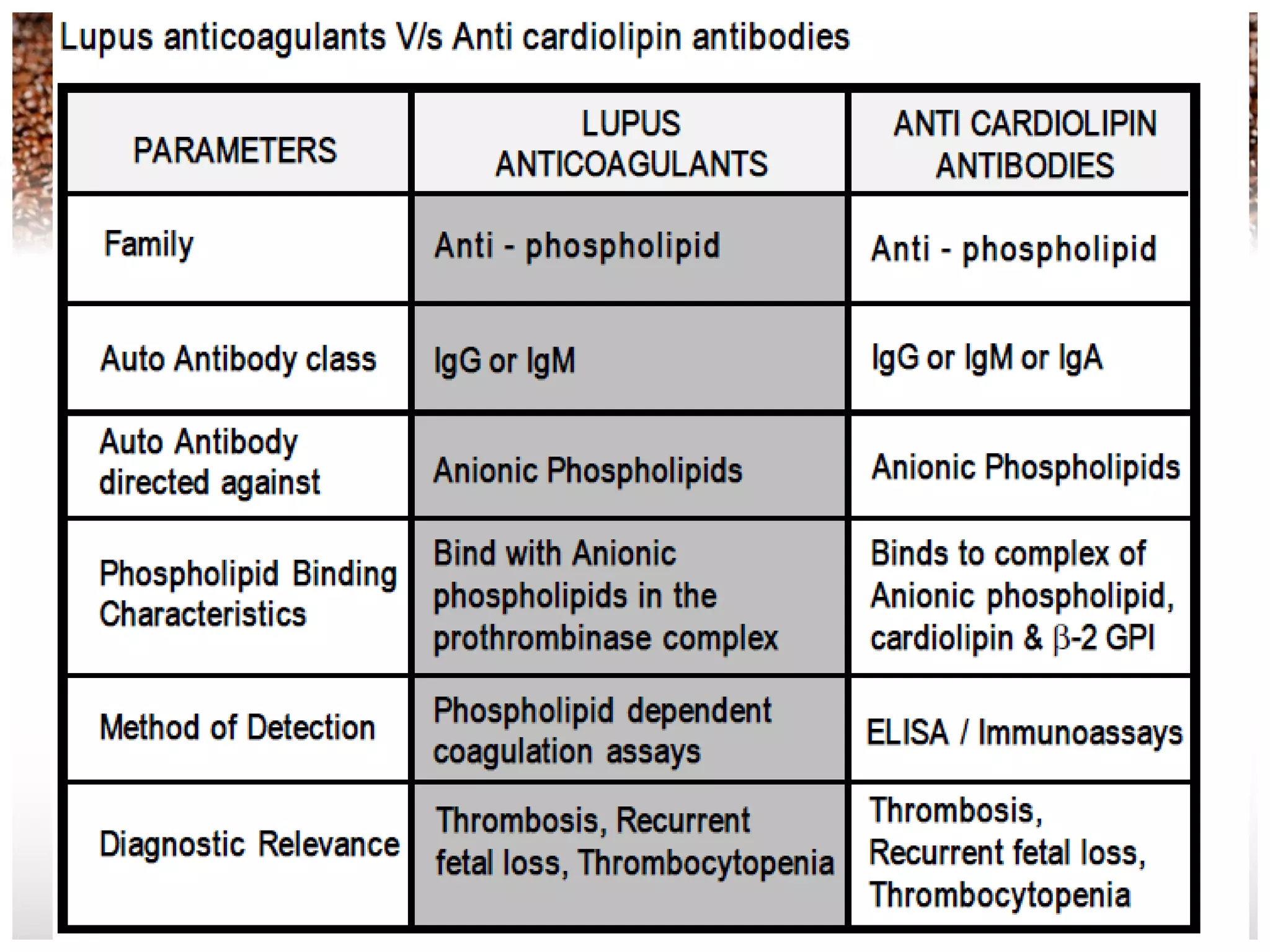 Lupus anticoagulants
