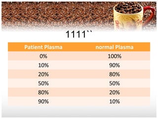 ``1111
Patient Plasma normal Plasma
0% 100%
10% 90%
20% 80%
50% 50%
80% 20%
90% 10%
 