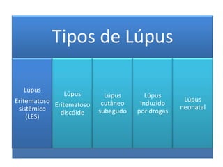 Tipos de Lúpus

  Lúpus
               Lúpus        Lúpus       Lúpus
Eritematoso                                        Lúpus
            Eritematoso    cutâneo    induzido
 sistêmico                                        neonatal
              discóide    subagudo   por drogas
    (LES)
 