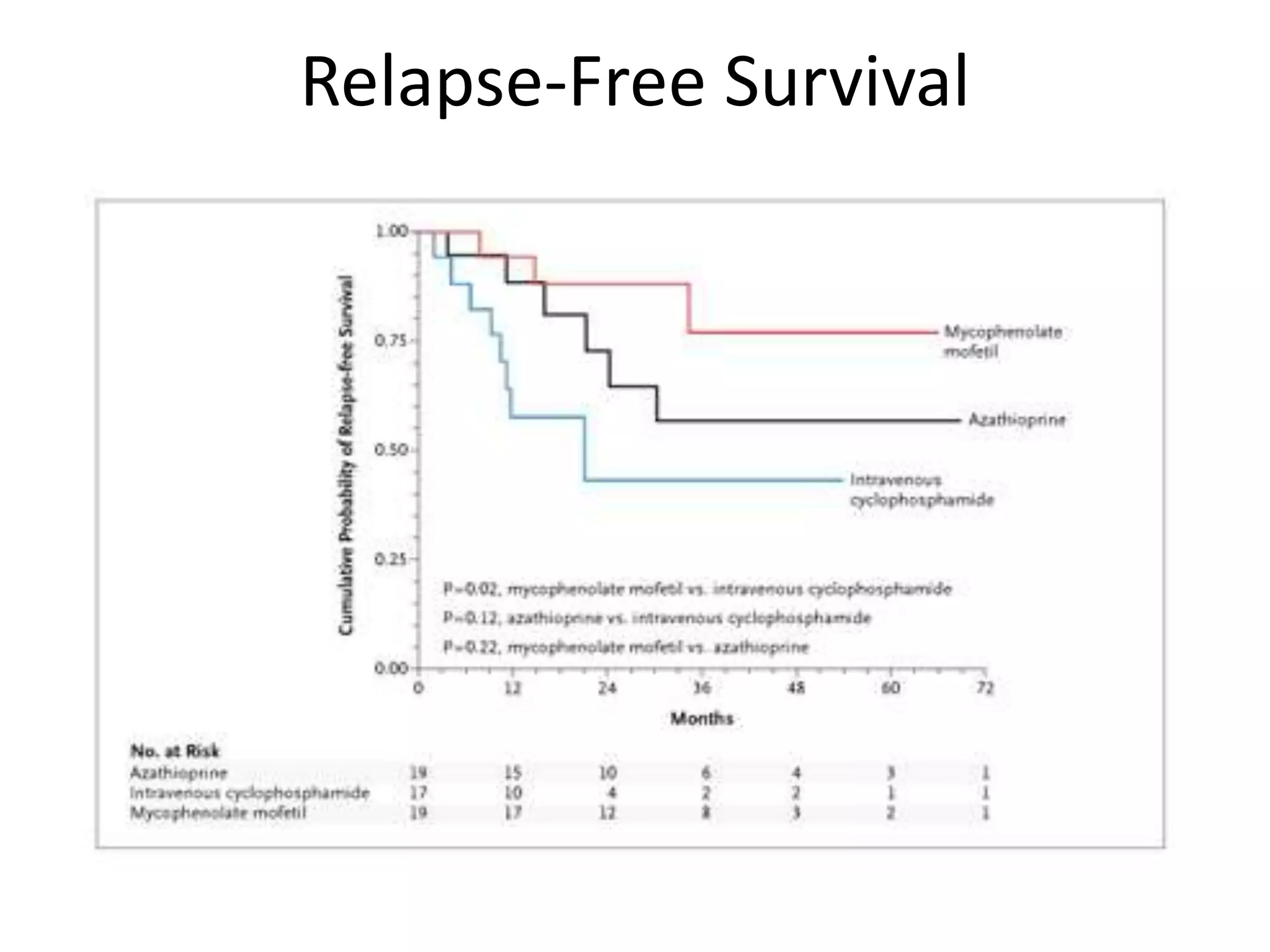 Relapse-Free Survival
 