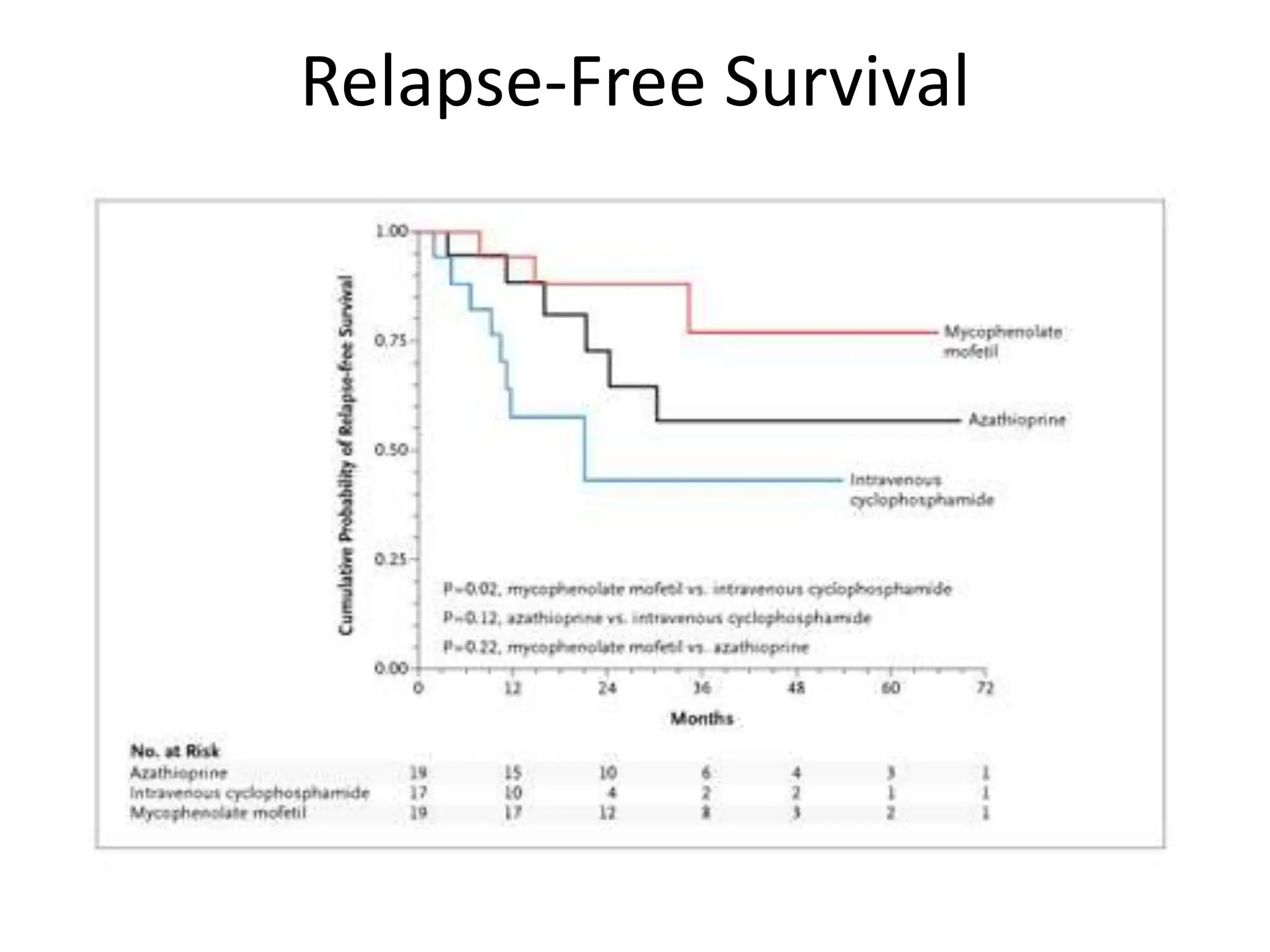 Relapse-Free Survival
 