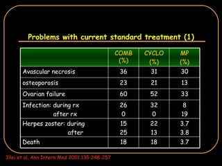 Problems with current standard treatment (1) Illei et al, Ann Intern Med 2001,135:248-257 3.7 3.8 22 13 15 25 Herpes zoster: during after 3.7 18 18 Death 8 19 32 0 26 0 Infection: during rx after rx 33 52 60 Ovarian failure 13 21 23 osteoporosis 30 31 36 Avascular necrosis MP (%) CYCLO (%) COMB (%) 