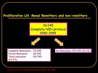 Proliferative LN :Renal Remitters and non-remitters N=145 Complete NIH protocol 1990-1999  Complete Remission : 73/145 Partial Remission   : 19/145 Total remission  : 92/145  (63.4%) No Remission :53/145  (36.6%) Illei et al, Arthritis Rheumatism 2002, 46 :995 