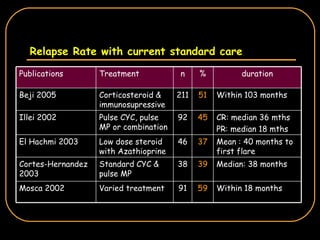 Relapse Rate with current standard care Median: 38 months 39 38 Standard CYC & pulse MP Cortes-Hernandez 2003 Varied treatment Low dose steroid with Azathioprine Pulse CYC, pulse MP or combination Corticosteroid & immunosupressive Treatment Within 18 months 59 91 Mosca 2002 Mean : 40 months to first flare 37 46 El Hachmi 2003 CR: median 36 mths PR: median 18 mths 45 92 Illei 2002 Within 103 months 51 211 Beji 2005 duration % n Publications 