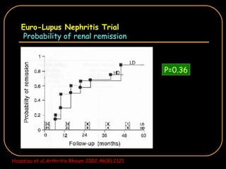 Euro-Lupus Nephritis Trial   Probability of renal remission P=0.36 Houssiau et al,Arthritis Rheum 2002,46(8):2121 