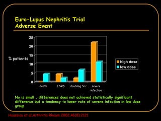 Euro-Lupus Nephritis Trial Adverse Event % patients No is small , differences does not achieved statistically significant difference but a tendency to lower rate of severe infection in low dose group Houssiau et al,Arthritis Rheum 2002,46(8):2121 
