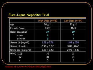 Euro-Lupus Nephritis Trial Houssiau et al,Arthritis Rheum 2002,46(8):2121 11 31 2 10 31 5 WHO : III IV V 2.90  +  2.37 3.17  +  2.43 Urine protein (g/d) 3.01  +  0.60 2.96  +  0.62 Serum albumin 1.09  +  054 1.21  +  0.76 Serum Cr (mg/dl) 39 2 3 37 4 5 Race: caucasian asian african 41/3 43/3 Female /male 33  + 12 30  +  11 age Low Dose (n=44) High Dose (n=46) 
