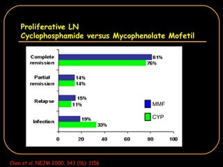 Proliferative LN Cyclophosphamide versus Mycophenolate Mofetil MMF CYP Chan et al, NEJM 2000, 343 (16): 1156 MMF CYP 