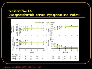 Proliferative LN Cyclophosphamide versus Mycophenolate Mofetil Chan et al, NEJM 2000, 343 (16): 1156 
