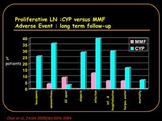 Proliferative LN :CYP versus MMF Adverse Event : long term follow-up Chan et al, JASN 2005(16):1076-1084 % patients 