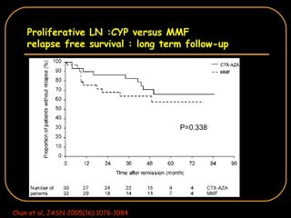 Chan et al, JASN 2005(16):1076-1084 Proliferative LN :CYP versus MMF relapse free survival : long term follow-up P=0.338 P=0.338 
