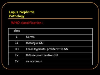 Lupus Nephritis Pathology WHO classification : membranous IV Diffuse proliferative GN IV Focal segmental proliferative GN III Mesangial GN II Normal I class 