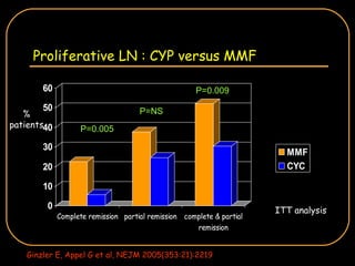 Proliferative LN : CYP versus MMF Ginzler E, Appel G et al, NEJM 2005(353:21):2219 P=0.005 % patients P=NS P=0.009 ITT analysis 