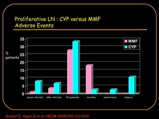 Proliferative LN : CYP versus MMF Adverse Events Ginzler E, Appel G et al, NEJM 2005(353:21):2219 %  patients 