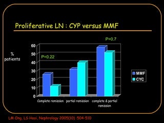 Proliferative LN : CYP versus MMF P=0.22 % patients P=0.7 LM Ong, LS Hooi, Nephrology 2005(10) :504-510 