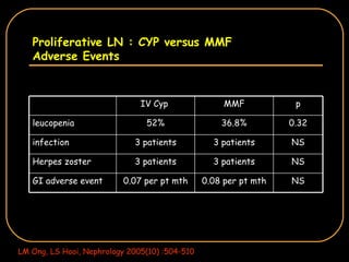 Proliferative LN : CYP versus MMF Adverse Events LM Ong, LS Hooi, Nephrology 2005(10) :504-510 NS 0.08 per pt mth 0.07 per pt mth GI adverse event NS 3 patients 3 patients Herpes zoster NS 3 patients 3 patients infection 0.32 36.8% 52% leucopenia p MMF IV Cyp  