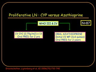Proliferative LN : CYP versus Azathioprine WHO III & IV IV CYC (0.75g/m2) x 13 Oral PRED for 2 yrs ORAL AZATHIOPRINE Initial IV MP (3x3 pulses) Oral PRED for 2 years N=87 Grootscholten, Ligtenberg et al, KI 2006(70):732-742 