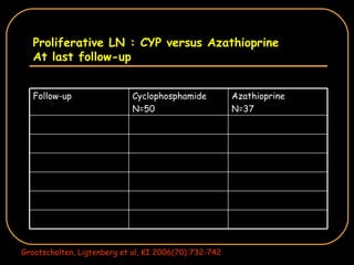 Proliferative LN : CYP versus Azathioprine At last follow-up Grootscholten, Ligtenberg et al, KI 2006(70):732-742 Azathioprine N=37 Cyclophosphamide N=50 Follow-up 