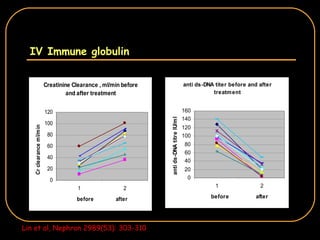IV Immune globulin Lin et al, Nephron 2989(53): 303-310 