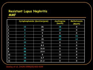Resistant Lupus Nephritis MMF Dooley et al, JASN 1999(10):833-839 30 18 10 48 26 6 10 6 2 3 8 12 Cyclophosphamide (duration/gram) 0 0 21.2 12 11 10 9 8 7 6 5 4 3 2 1 4 0 6.7 0 12 9 0 0 19.4 0 6 16.8 0 0 8.2 3 0 16 12 60 15 72 48 9 0 0 9 0 19 18 0 18 26 Methotrexate (Month) Azathioprine (month) 