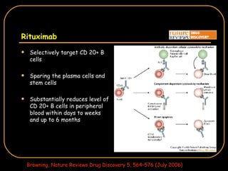 Rituximab Selectively target CD 20+ B cells Sparing the plasma cells and stem cells Substantially reduces level of CD 20+ B cells in peripheral blood within days to weeks and up to 6 months Browning, Nature Reviews Drug Discovery 5, 564 – 576 (July 2006)  