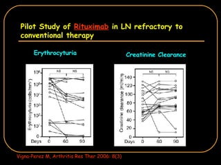 Pilot Study of  Rituximab  in LN refractory to conventional therapy Erythrocyturia Creatinine Clearance Vigna-Perez M, Arthritis Res Ther 2006: 8(3) 