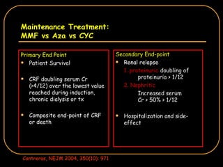 Maintenance Treatment: MMF vs Aza vs CYC Primary End Point Patient Survival CRF doubling serum Cr (>4/12) over the lowest value reached during induction, chronic dialysis or tx Composite end-point of CRF or death Secondary End-point Renal relapse 1. proteinuric   doubling of  proteinuria > 1/12 2. Nephritic Increased serum  Cr > 50% > 1/12 Hospitalization and side-effect Contreras, NEJM 2004, 350(10): 971 
