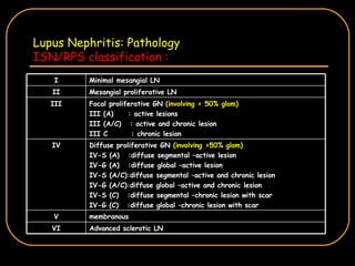 Lupus Nephritis: Pathology ISN/RPS classification : membranous V Advanced sclerotic LN VI Diffuse proliferative GN  (involving >50% glom) IV-S (A)  :diffuse segmental –active lesion IV-G (A)  :diffuse global –active lesion IV-S (A/C):diffuse segmental –active and chronic lesion IV-G (A/C):diffuse global –active and chronic lesion IV-S (C)  :diffuse segmental –chronic lesion with scar IV-G (C)  :diffuse global –chronic lesion with scar IV Focal proliferative GN  (involving < 50% glom) III (A)  : active lesions III (A/C)  : active and chronic lesion III C  : chronic lesion III Mesangial proliferative LN II Minimal mesangial LN I 