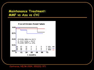 Maintenance Treatment: MMF vs Aza vs CYC Contreras, NEJM 2004, 350(10): 971 