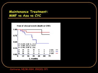 Maintenance Treatment: MMF vs Aza vs CYC Contreras, NEJM 2004, 350(10): 971 