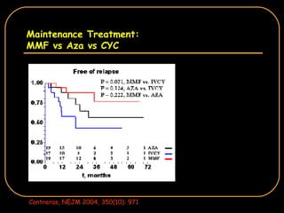 Maintenance Treatment: MMF vs Aza vs CYC Contreras, NEJM 2004, 350(10): 971 