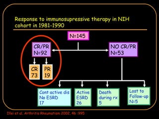 Response to immunosupressive therapy in NIH cohort in 1981-1990 N=145   Active ESRD 26 CR/PR N=92 NO CR/PR N=53 Death  during rx 5 Lost to Follow-up N=5 Cont active dis No ESRD 17 PR 19 CR 73 Illei et al, Arthritis Rheumatism 2002, 46 :995 