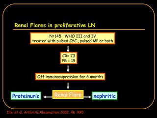 Renal Flares in proliferative LN N=145 , WHO III and IV treated with pulsed CYC , pulsed MP or both Proteinuric nephritic Illei et al, Arthritis Rheumatism 2002, 46 :995 CR= 73 PR = 19 Off immunosupression for 6 months Renal Flare 