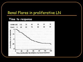 Renal Flares in proliferative LN Time to response 