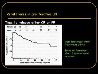Renal Flares in proliferative LN Time to relapse after CR or PR Most flares occur within first 4 years (40%) Some will flare even after 10 years of renal remission 