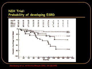 NIH Trial: Probability of developing ESRD   Steinberg et al, Arthritis Rheum 1991, 34 (8):945 