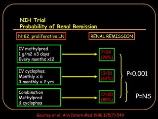 NIH Trial Probability of Renal Remission N=82, proliferative LN IV methylpred 1 g/m2 x3 days Every months x12 IV cyclophos. Monthly x 6 3 monthly x 2 yrs Combination  Methylpred & cyclophos 7/24 (29%) 13/21 (62%) RENAL REMISSION 17/20 (85%) P<0.001 P=NS Gourley et al, Ann Intern Med 1996,125(7):549 