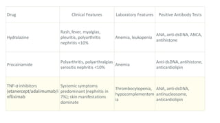 Drug Clinical Features Laboratory Features Positive Antibody Tests
Hydralazine
Rash, fever, myalgias,
pleuritis, polyarthritis
nephritis <10%
Anemia, leukopenia
ANA, anti-dsDNA, ANCA,
antihistone
Procainamide
Polyarthritis, polyarthralgias
serositis nephritis <10%
Anemia
Anti-dsDNA, antihistone,
anticardiolipin
TNF-α inhibitors
(etanercept/adalimumab/i
nfliximab
Systemic symptoms
predominant (nephritis in
7%); skin manifestations
dominate
Thrombocytopenia,
hypocomplementem
ia
ANA, anti-dsDNA,
antinucleosome,
anticardiolipin
 
