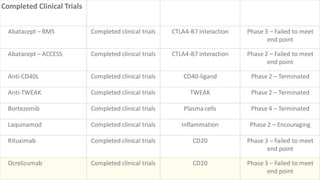 Completed Clinical Trials
Abatacept – BMS Completed clinical trials CTLA4-B7 interaction Phase 3 – Failed to meet
end point
Abatacept – ACCESS Completed clinical trials CTLA4-B7 interaction Phase 2 – Failed to meet
end point
Anti-CD40L Completed clinical trials CD40-ligand Phase 2 – Terminated
Anti-TWEAK Completed clinical trials TWEAK Phase 2 – Terminated
Bortezomib Completed clinical trials Plasmacells Phase 4 – Terminated
Laquinamod Completed clinical trials Inflammation Phase 2 – Encouraging
Rituximab Completed clinical trials CD20 Phase 3 – Failed to meet
end point
Ocrelizumab Completed clinical trials CD20 Phase 3 – Failed to meet
end point
 