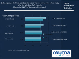 Cyclooxygenase-2 inhibitors and cardiovascular risk in a nation-wide cohort study
after the withdrawal of rofecoxib
Magnus Ba ̈ck1,2*, Li Yin3, and Erik Ingelsson3
1.055 IC 0.953–1.168) p 0.30
1.106 IC (0.986–1.240) P 0.08
1.028 (0.913–1.158) P 0.64
1.161 (1.046–1.289) P 0.01
3.26 (3.24–3.28)
2.54 (2.52–2.56)
2.48 (2.46–2.50)
2.79 (2.77–2.81)
Tasa/1000 pacientes
European Heart Journal (2012) 33, 1928–1933
 