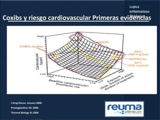 Coxibs y riesgo cardiovascular Primeras evidencias
J Drug Discov. January 2006.
Prostaglandins: 05: 2006.
Thermal Biology 31.2006
 