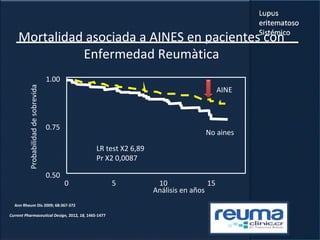 Mortalidad asociada a AINES en pacientes con
Enfermedad Reumàtica
Ann Rheum Dis 2009; 68:367-372
1.00
0.75
0.50
0 5 10 15
LR test X2 6,89
Pr X2 0,0087
AINE
No aines
Análisis en años
Probabilidaddesobrevida
Current Pharmaceutical Design, 2012, 18, 1465-1477
 