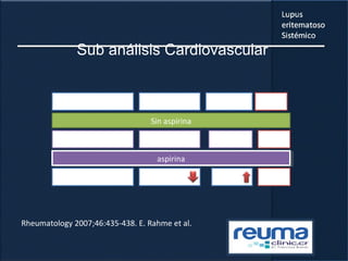 Sub análisis Cardiovascular
Punto final Lumiracoxib Naproxeno P
Sin aspirina
% de riesgo <<CV 1,57 0 NS
aspirinaaspirina
% de riesgo <<CV 1,48 1,58 0.03
Rheumatology 2007;46:435-438. E. Rahme et al.
 