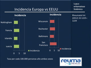 Incidencia Europa vs EEUU
Tasa por cada 100.000 personas año ambos sexos
Rheumatol Int
(2012) 32:1225–
1229
 