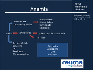 Anemia
LUPUs
Mediada por
citoquinas y células
Normo Normo
Sideremia baja
ferritina alta
Retis bajos
anticuerpos Aplasia pura de la serie roja
Hemolítica
Co- morbilidad.
Sangrado
IRC
Perniciosa
Microangiopática
Esteroides
Azatioprina
CFM
rituximab
Arthritis Care & Research
Vol. 63, No. S11, November
2011, pp S37–S46
 
