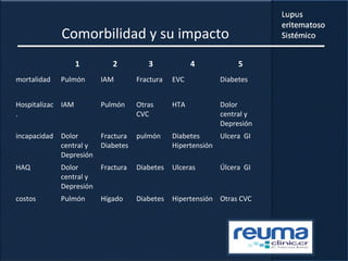 Comorbilidad y su impacto
1 2 3 4 5
mortalidad Pulmón IAM Fractura EVC Diabetes
Hospitalizac
.
IAM Pulmón Otras
CVC
HTA Dolor
central y
Depresión
incapacidad Dolor
central y
Depresión
Fractura
Diabetes
pulmón Diabetes
Hipertensión
Ulcera GI
HAQ Dolor
central y
Depresión
Fractura Diabetes Ulceras Úlcera GI
costos Pulmón Hígado Diabetes Hipertensión Otras CVC
 