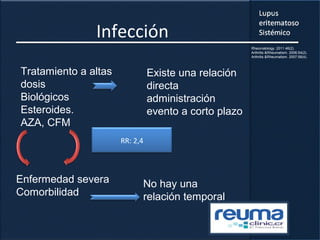 Infección
Tratamiento a altas
dosis
Biológicos
Esteroides.
AZA, CFM
Enfermedad severa
Comorbilidad
Existe una relación
directa
administración
evento a corto plazo
No hay una
relación temporal
RR: 2,4
Rheumatology. 2011 46(2).
Arthritis &Rheumatism. 2006;54(2).
Arthritis &Rheumatism. 2007;56(4).
 