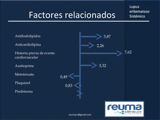 Factores relacionados
Antifosfolípidos
Anticardiolipina
Historia previa de evento
cardiovascular
Azatioprina
Metotrexate.
Plaquinol
Prednisona
3,87
2,26
3,32
7,62
0,49
0,83
reumacr@gmail.com
 