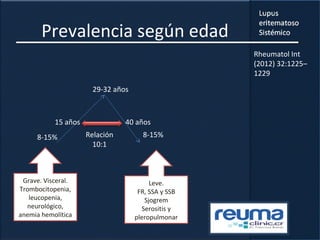 Prevalencia según edad
29-32 años
15 años 40 años
8-15% 8-15%Relación
10:1
Grave. Visceral.
Trombocitopenia,
leucopenia,
neurológico,
anemia hemolítica
Leve.
FR, SSA y SSB
Sjogrem
Serositis y
pleropulmonar
Rheumatol Int
(2012) 32:1225–
1229
 
